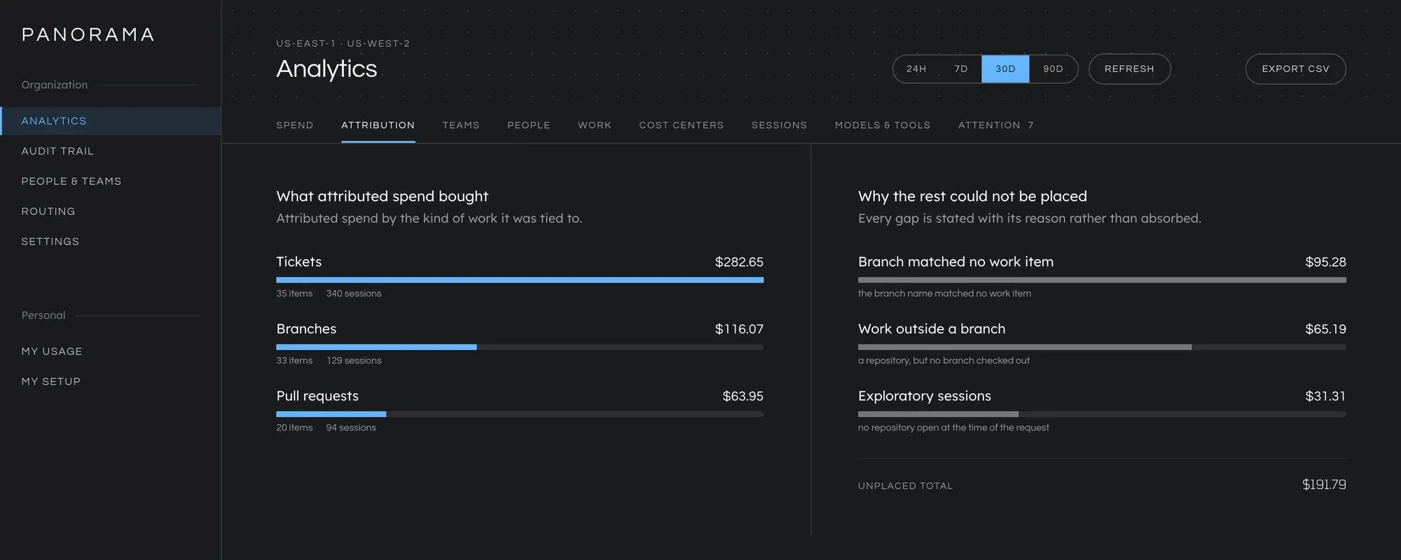 Analytics, Attribution tab. Attributed and unattributed spend, and the unattributed part broken down by reason.