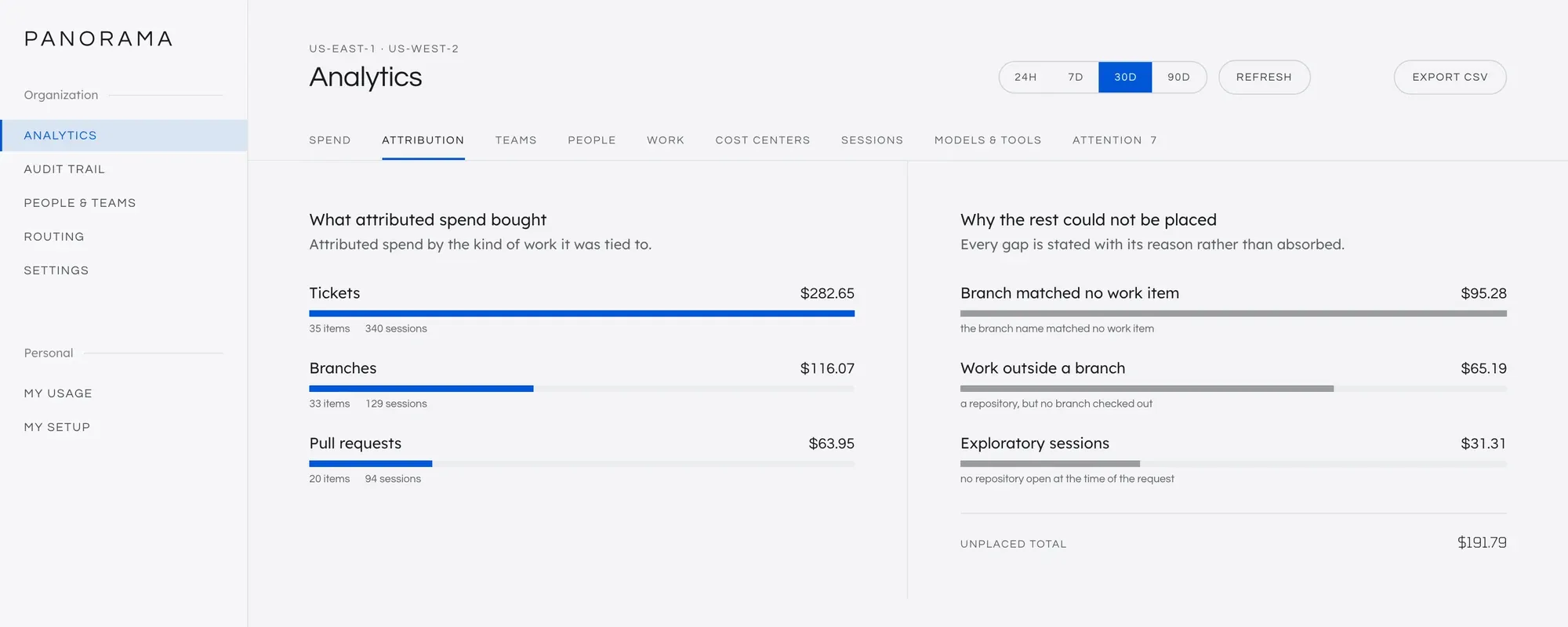Analytics, Attribution tab. Attributed and unattributed spend, and the unattributed part broken down by reason.