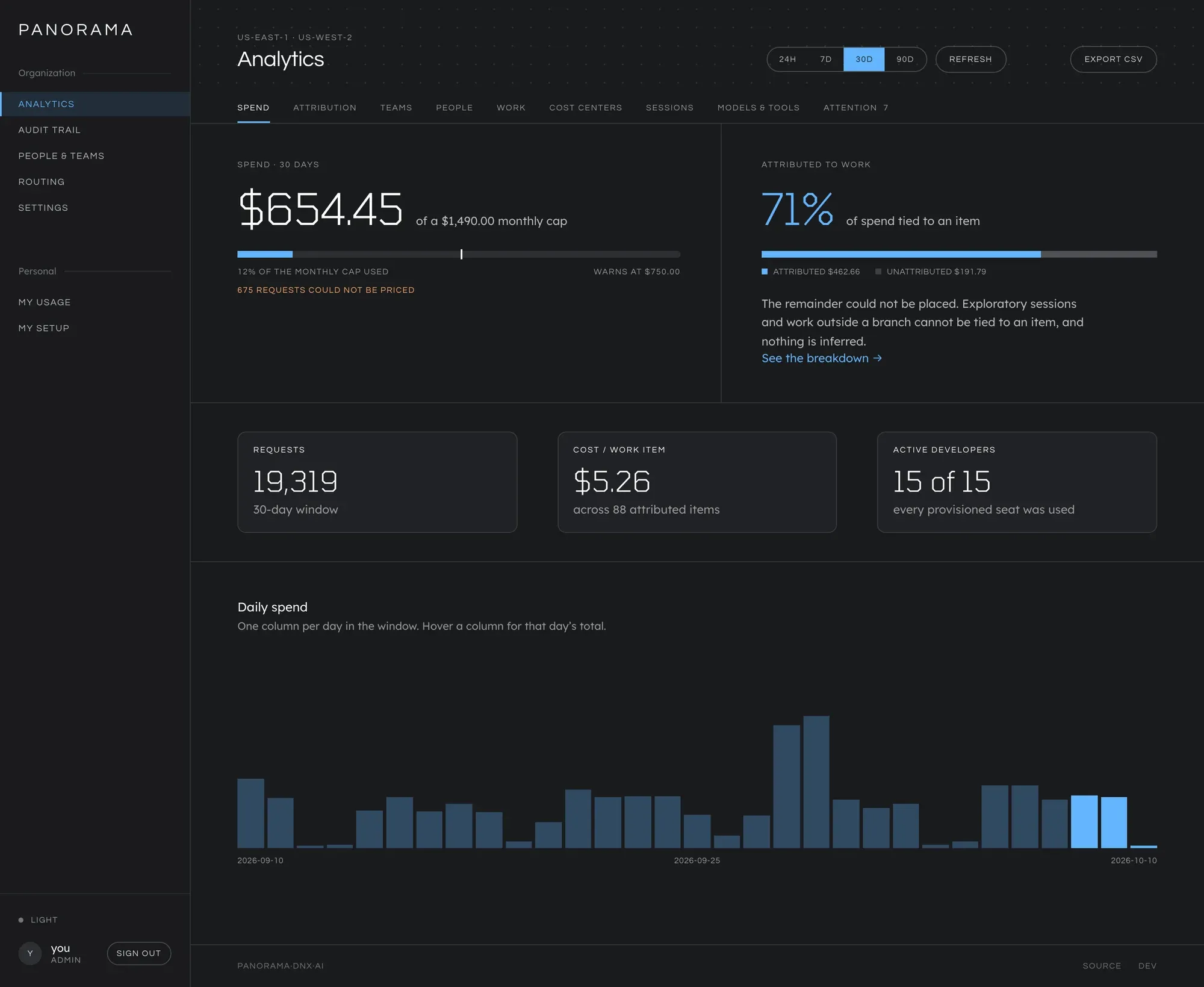 The Analytics screen. Two headline figures side by side: spend over 30 days against the monthly cap, and the share of that spend attributed to work, 67 percent, with the unattributed remainder stated beside it. Under them, request count, cost per work item, active developers and a chart of daily spend.