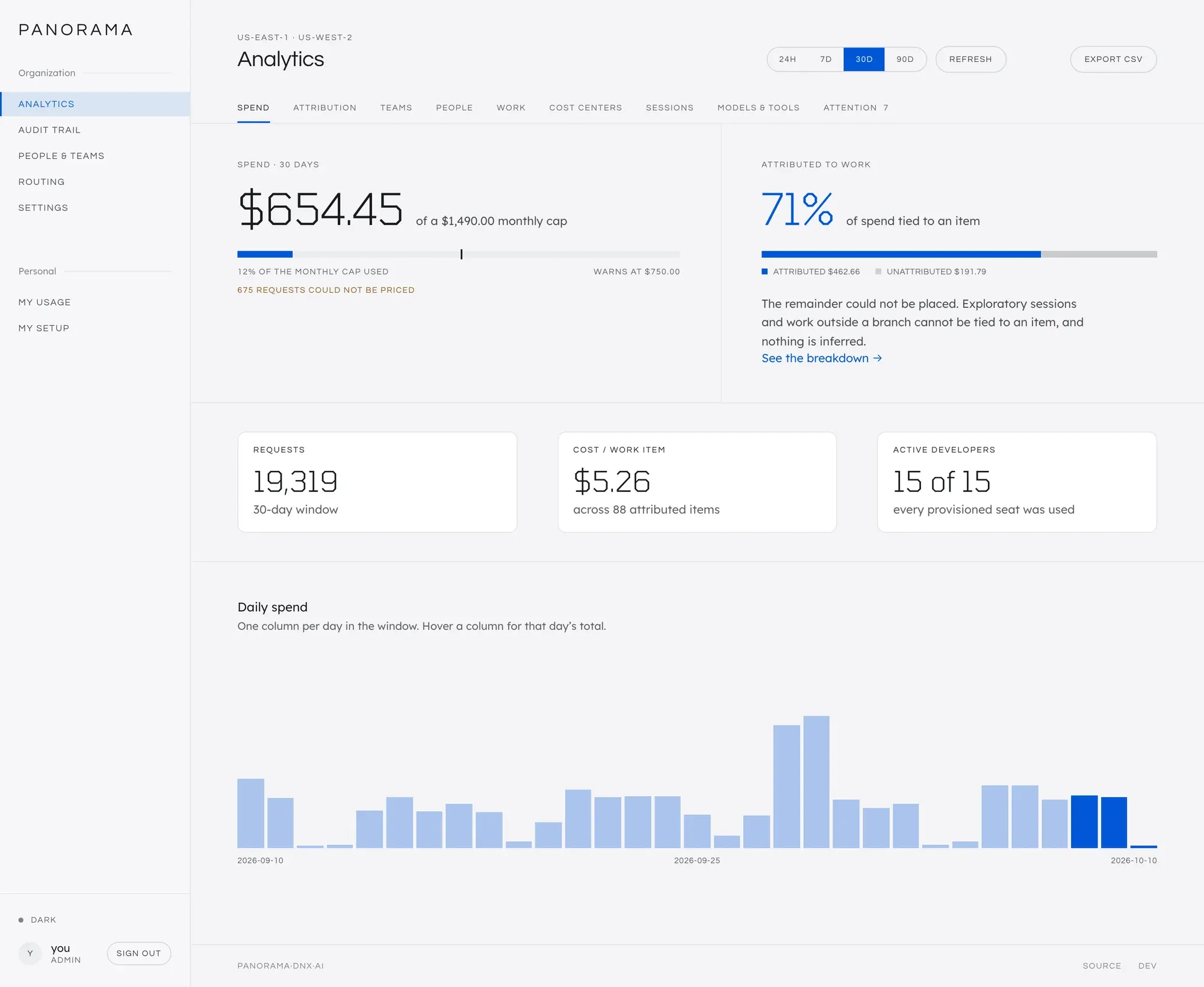 The Analytics screen. Two headline figures side by side: spend over 30 days against the monthly cap, and the share of that spend attributed to work, 67 percent, with the unattributed remainder stated beside it. Under them, request count, cost per work item, active developers and a chart of daily spend.