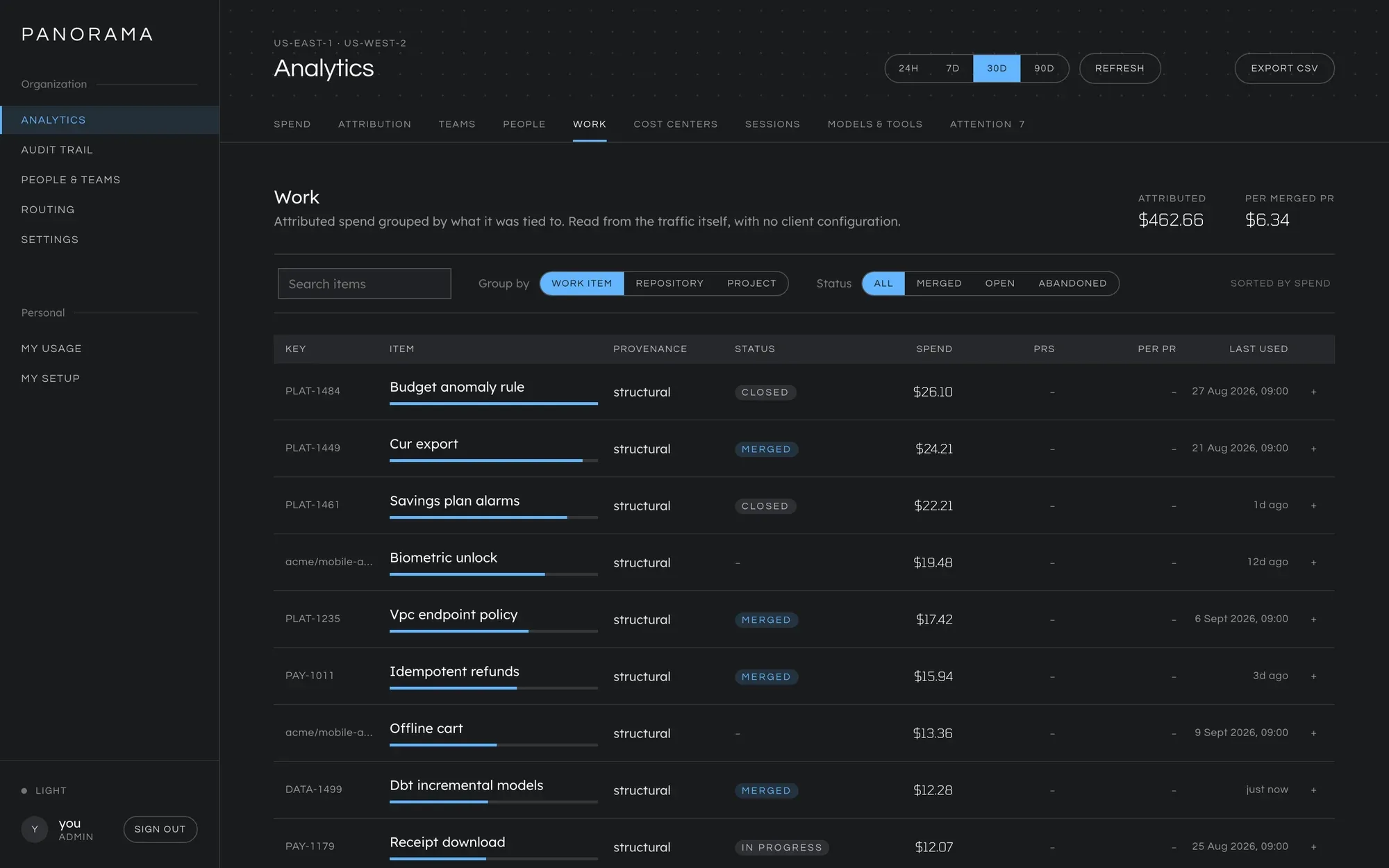 Analytics, Work tab. A table of work items, each with its ticket key, title, how it was identified, its status such as merged or in progress, and what it cost.