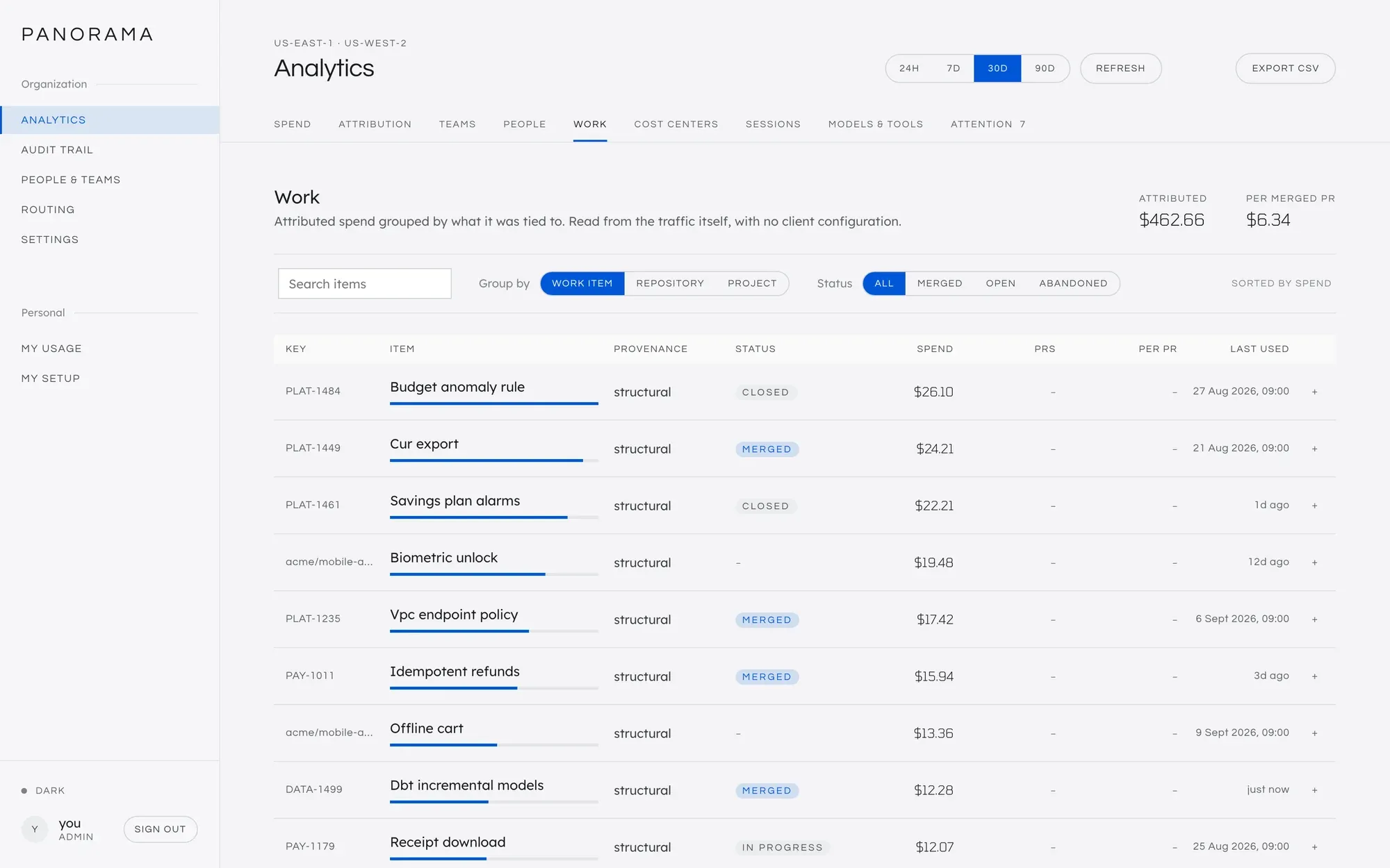 Analytics, Work tab. A table of work items, each with its ticket key, title, how it was identified, its status such as merged or in progress, and what it cost.