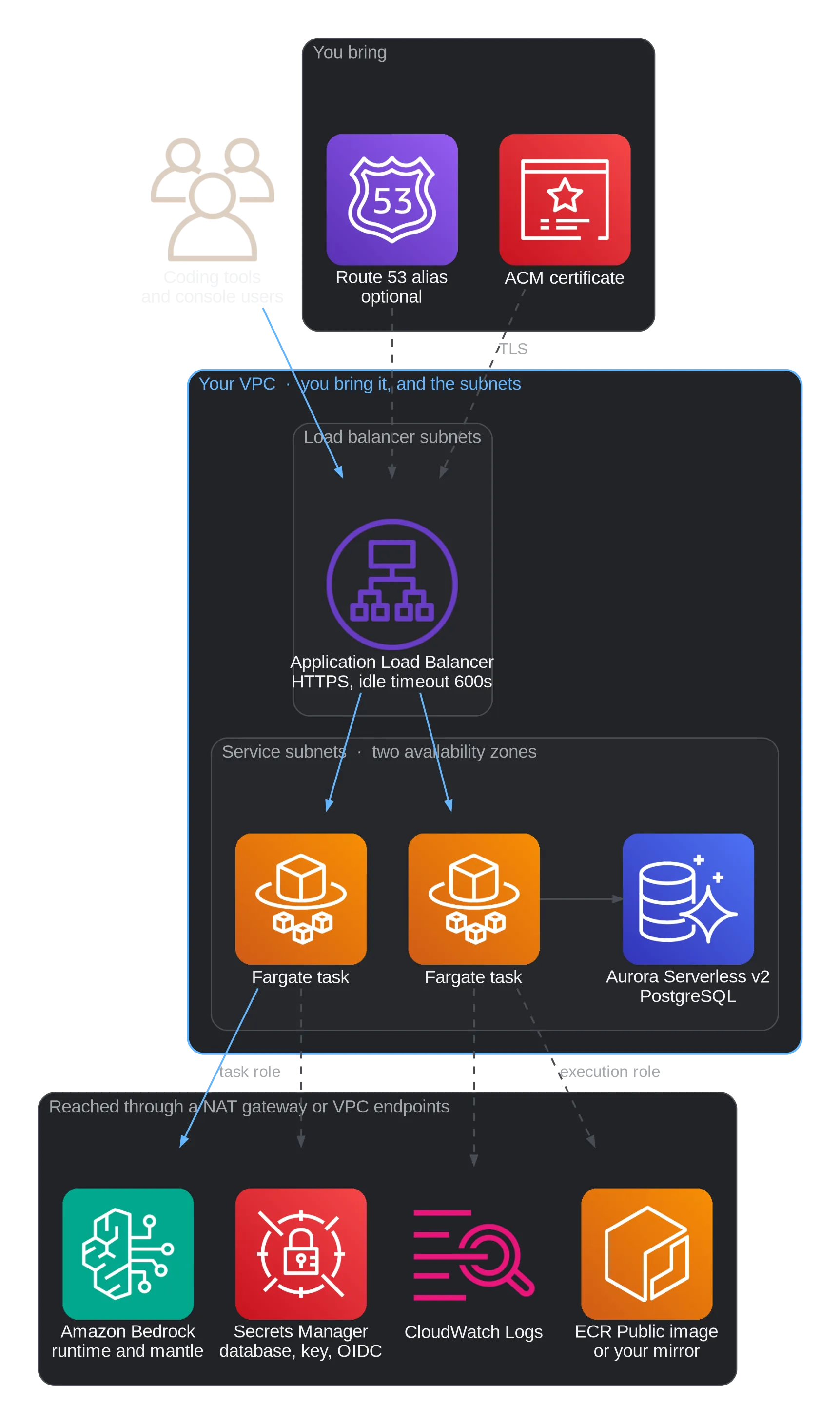 Coding tools and console users reach an Application Load Balancer in your VPC's load balancer subnets, using an ACM certificate you bring and an optional Route 53 alias. The load balancer forwards to two Fargate tasks in the service subnets, which use an Aurora Serverless v2 PostgreSQL database. Through a NAT gateway or VPC endpoints the tasks reach Amazon Bedrock with their task role, Secrets Manager, CloudWatch Logs, and the ECR image with their execution role.
