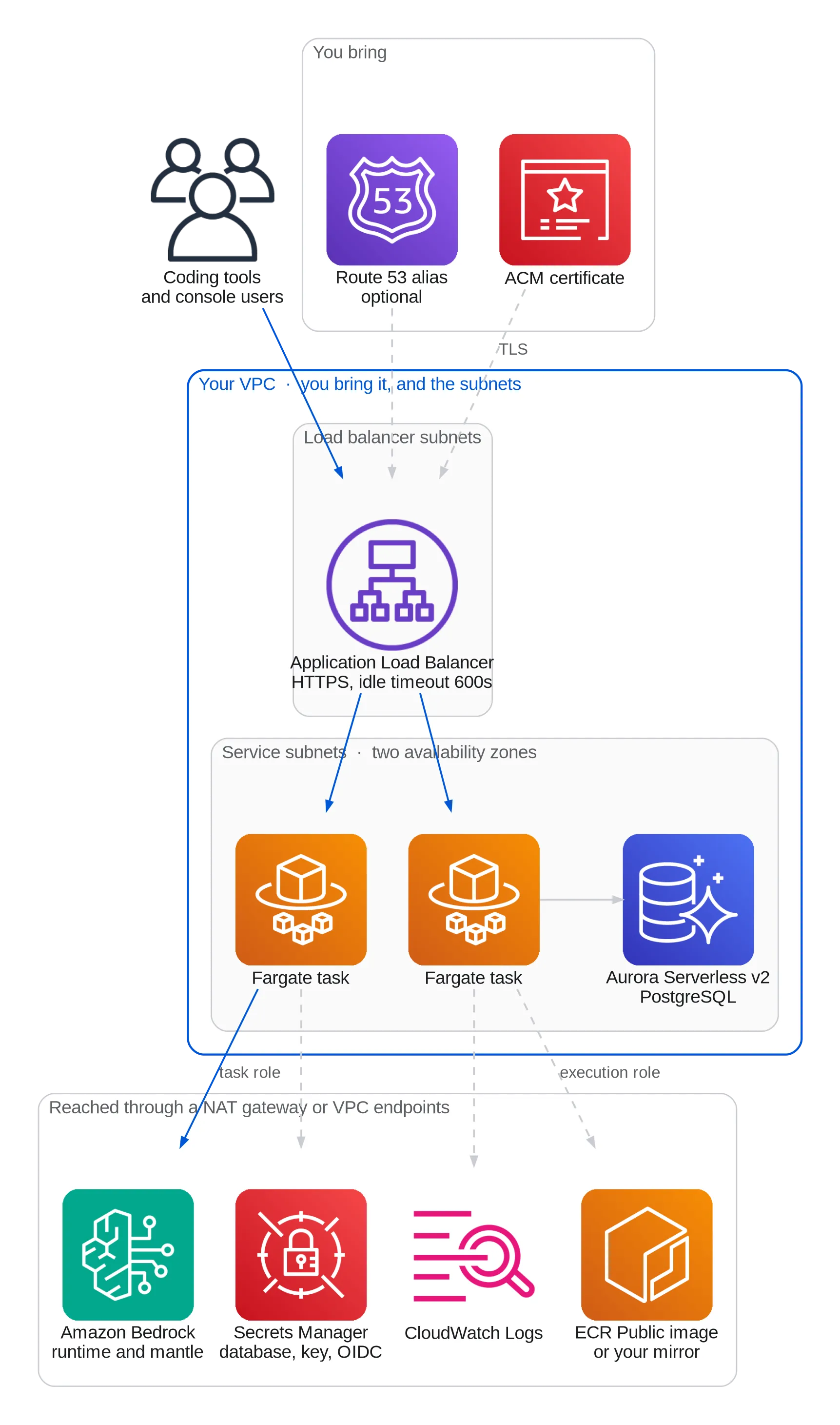 Coding tools and console users reach an Application Load Balancer in your VPC's load balancer subnets, using an ACM certificate you bring and an optional Route 53 alias. The load balancer forwards to two Fargate tasks in the service subnets, which use an Aurora Serverless v2 PostgreSQL database. Through a NAT gateway or VPC endpoints the tasks reach Amazon Bedrock with their task role, Secrets Manager, CloudWatch Logs, and the ECR image with their execution role.