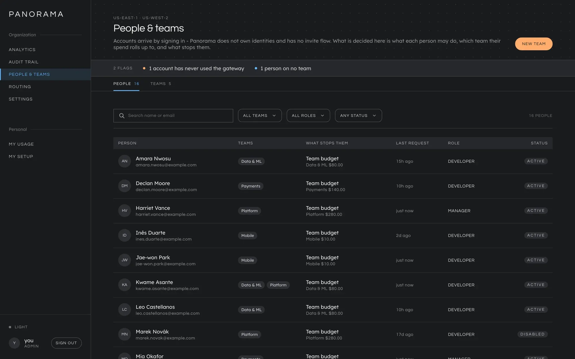 People and teams. A roster with each person's teams, a What stops them column naming the budget that binds and its amount, their last request, role and status. Above it, flags such as one account has never used the gateway.