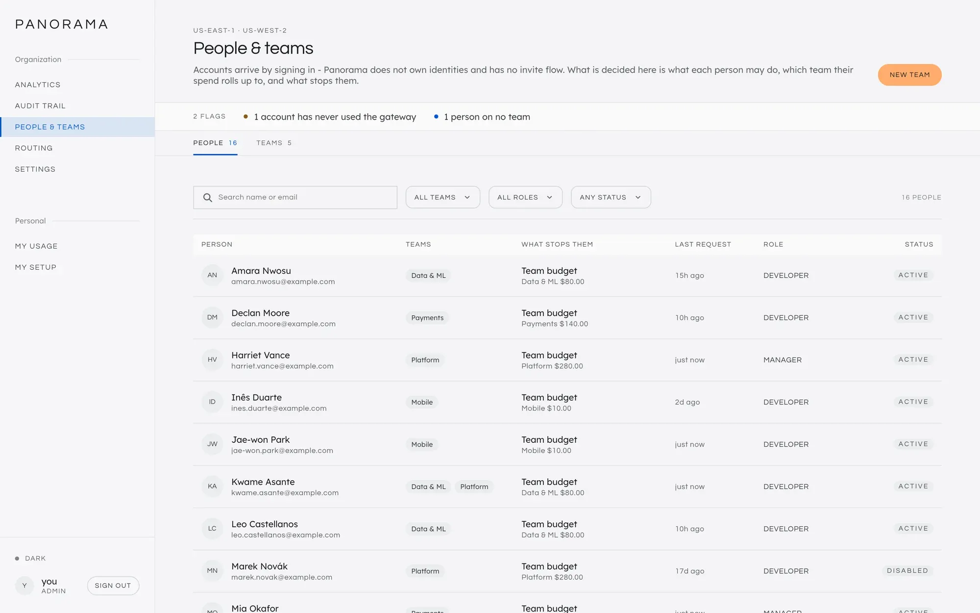 People and teams. A roster with each person's teams, a What stops them column naming the budget that binds and its amount, their last request, role and status. Above it, flags such as one account has never used the gateway.