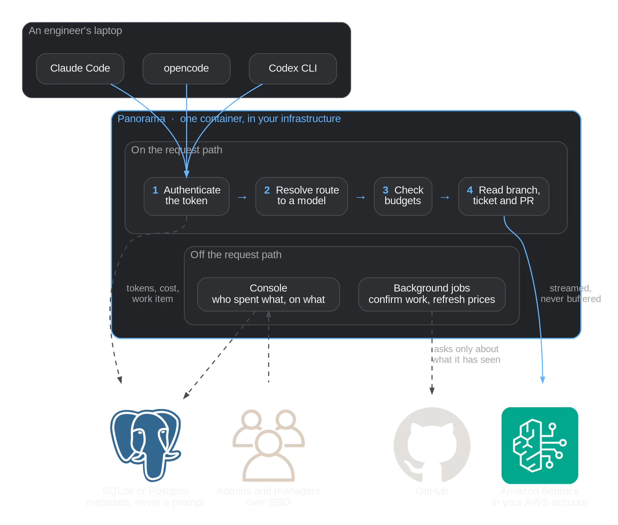A request leaves a coding tool on an engineer's laptop and enters Panorama, which authenticates the token, resolves the route name to a model, checks budgets, and reads the branch, ticket and pull request in flight. The request is then streamed to Amazon Bedrock in your AWS account. Only metadata is written to the database. The console and the background jobs sit off the request path.