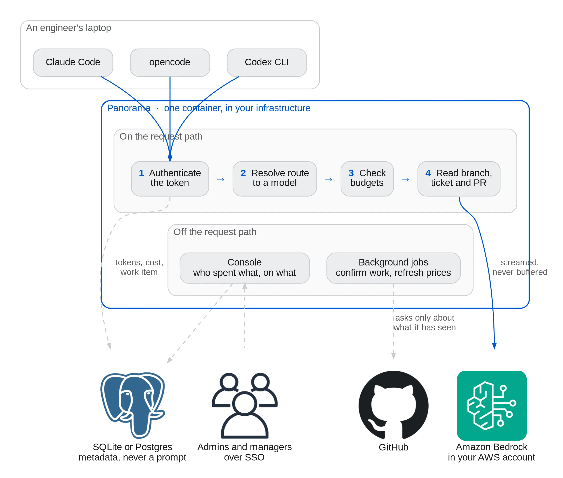 A request leaves a coding tool on an engineer's laptop and enters Panorama, which authenticates the token, resolves the route name to a model, checks budgets, and reads the branch, ticket and pull request in flight. The request is then streamed to Amazon Bedrock in your AWS account. Only metadata is written to the database. The console and the background jobs sit off the request path.